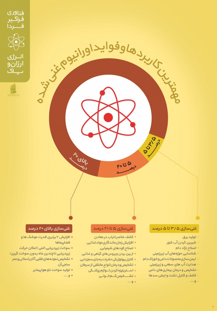 فواید اورانیوم غنی شده